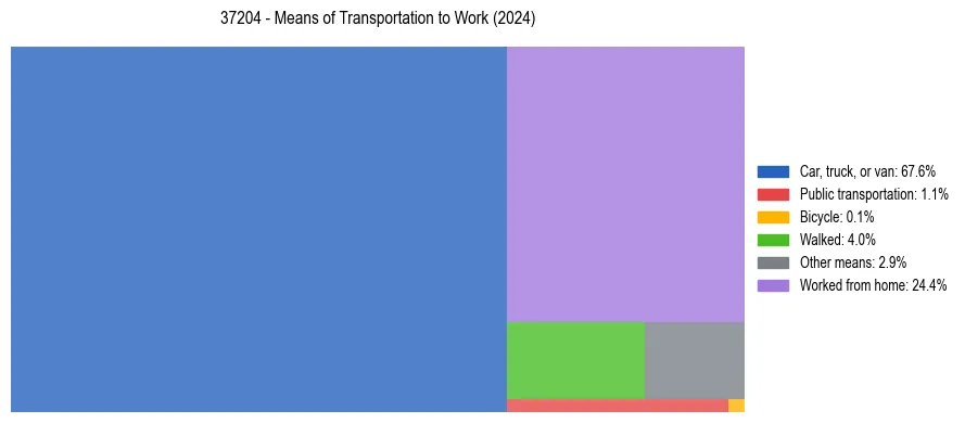 Commute modes in US ZIP Code 37204