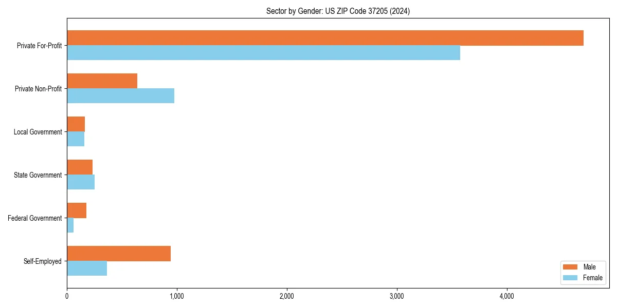 Employment sector breakdown by gender in 