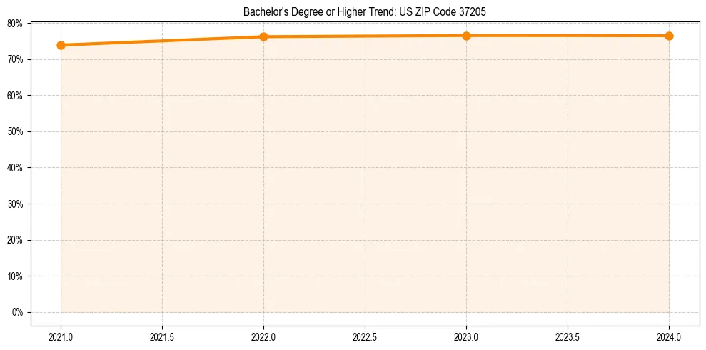 Trend chart showing bachelor degree growth in 
