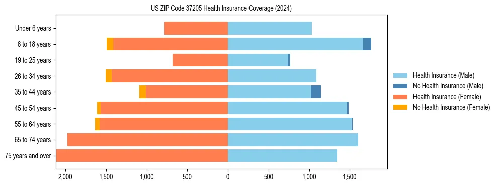 Health insurance pyramid for US ZIP Code 37205