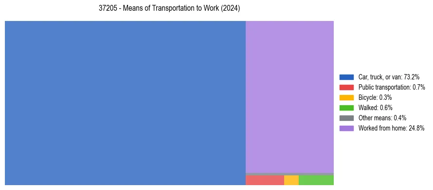 Commute modes in US ZIP Code 37205