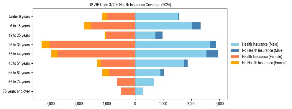 Health insurance pyramid for US ZIP Code 37206
