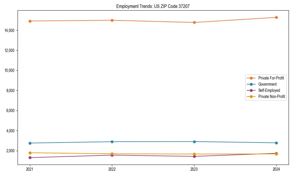 Long-term employment trends in 