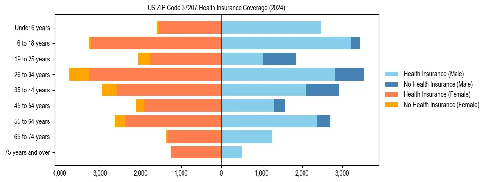 Health insurance pyramid for US ZIP Code 37207