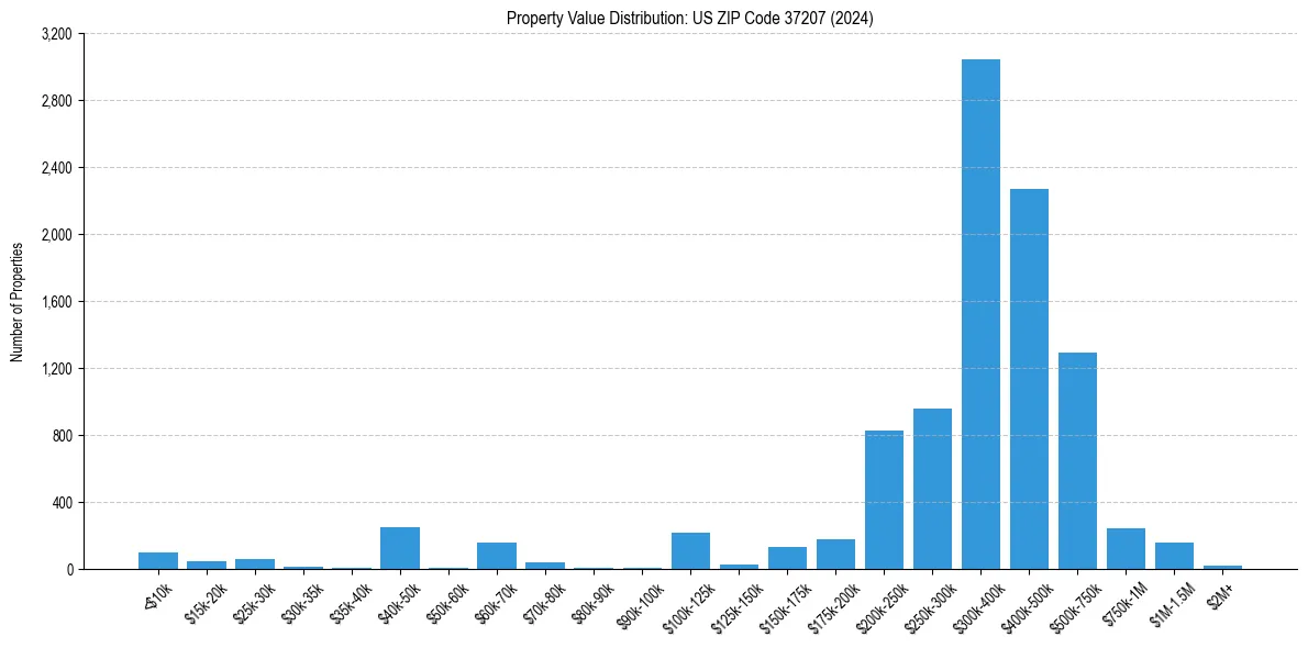 Value Distribution for 