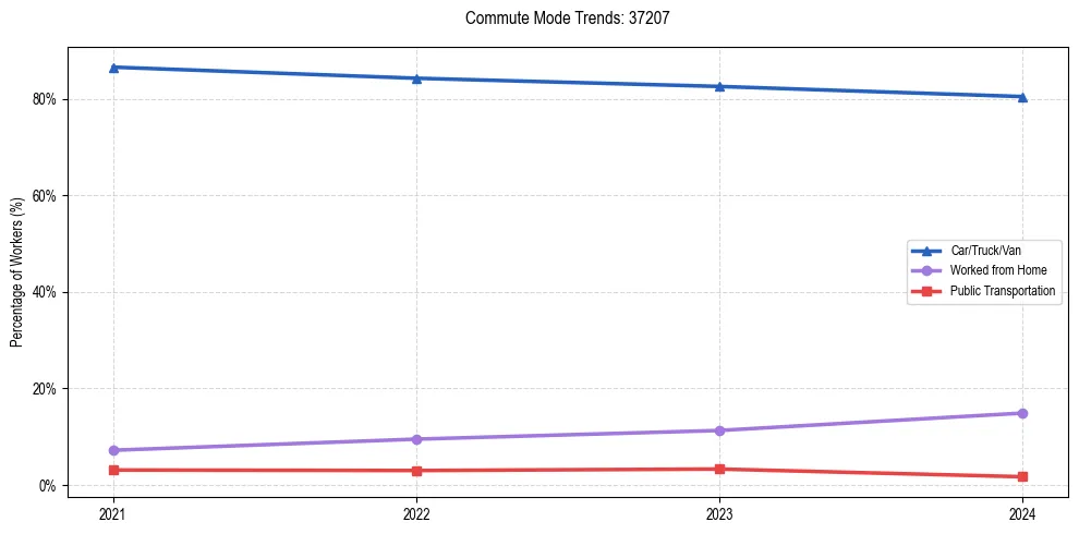 Transportation trends in US ZIP Code 37207