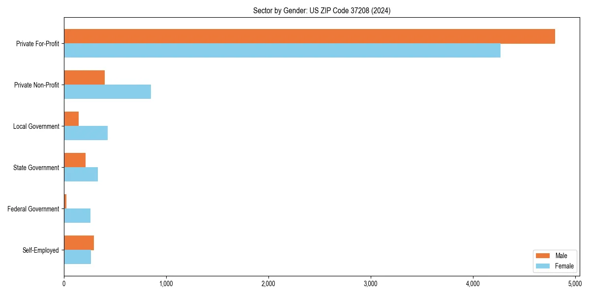 Employment sector breakdown by gender in 