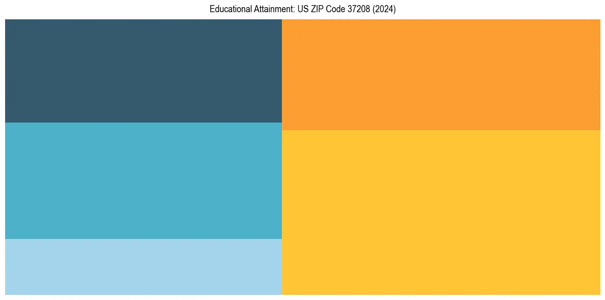 Education Treemap for  in 2024