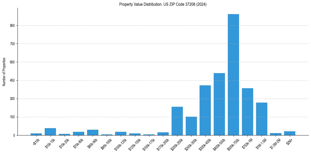 Value Distribution for 