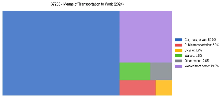 Commute modes in US ZIP Code 37208