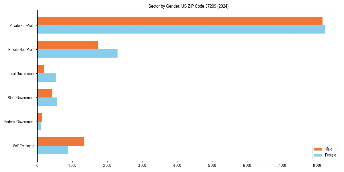 Employment sector breakdown by gender in 