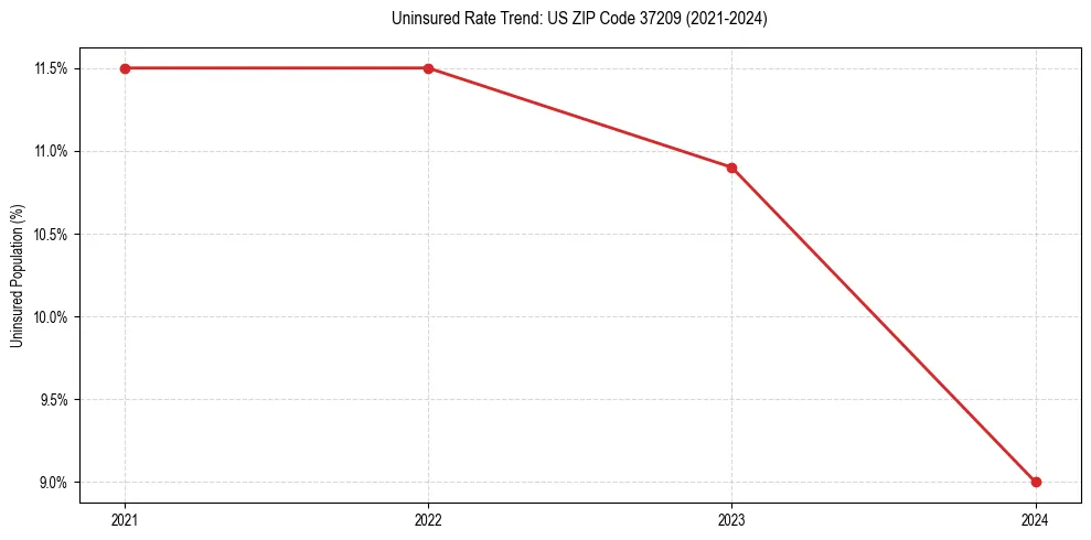 Uninsured trend chart for US ZIP Code 37209