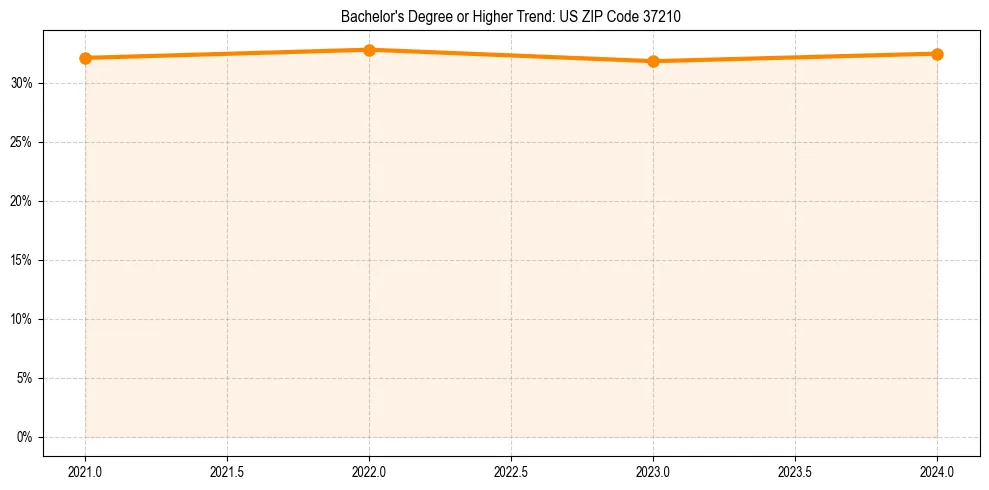 Trend chart showing bachelor degree growth in 