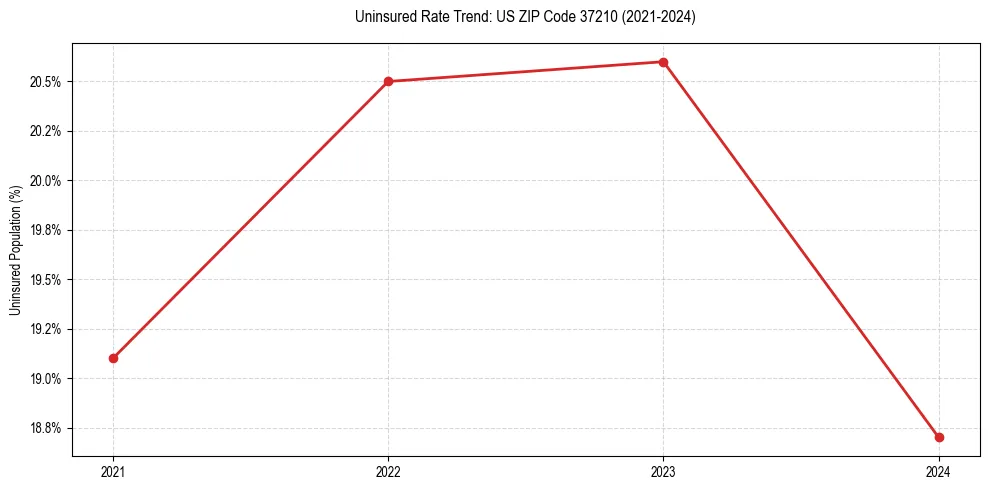Uninsured trend chart for US ZIP Code 37210