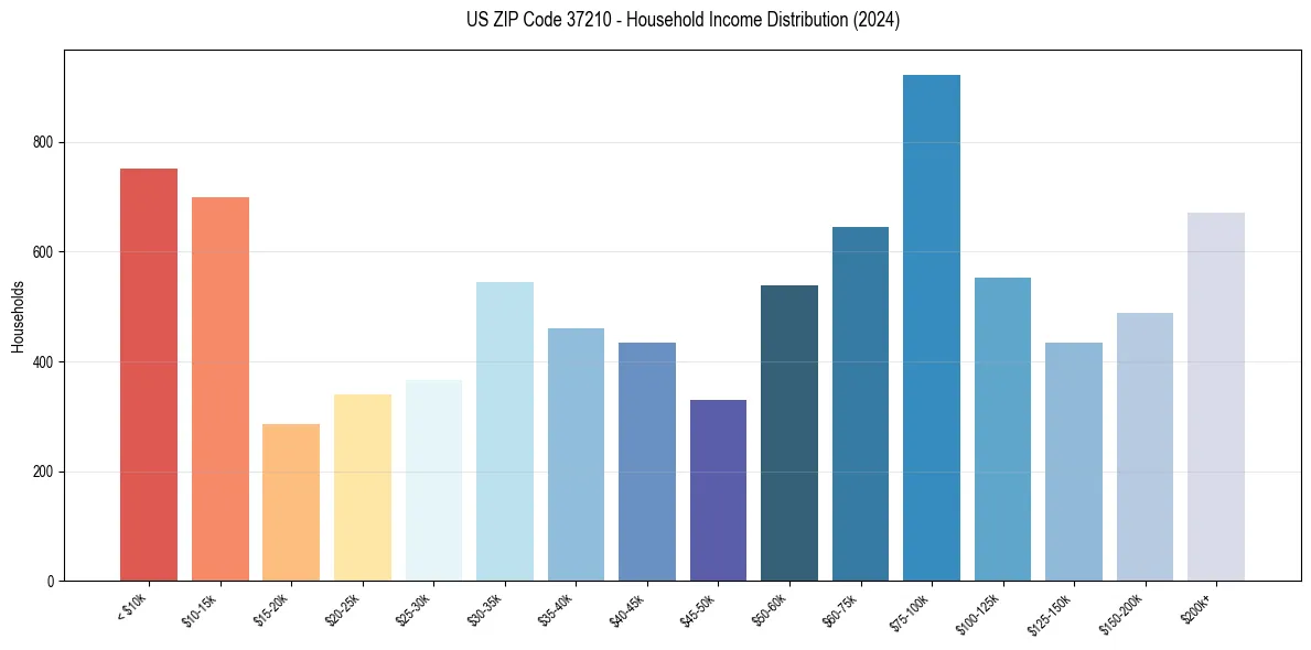 Income Distribution for 