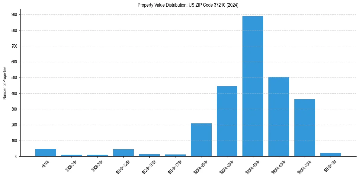 Value Distribution for 
