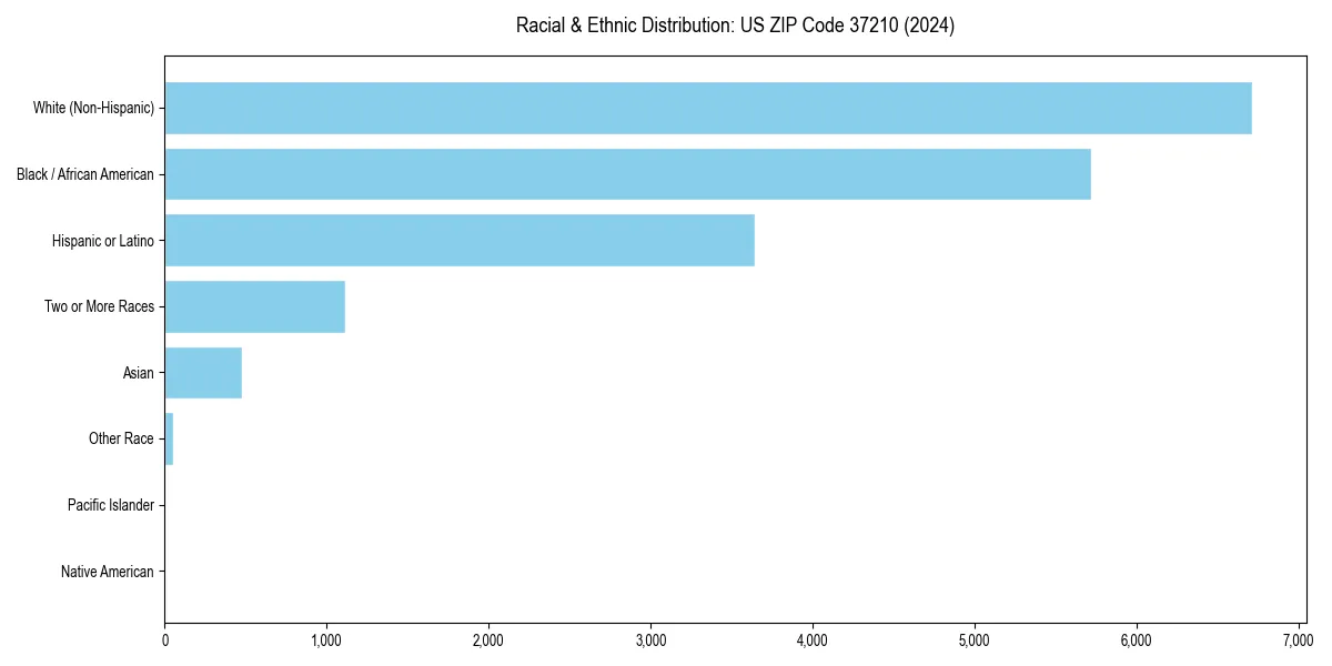 Bar chart showing racial distribution in  for 2024