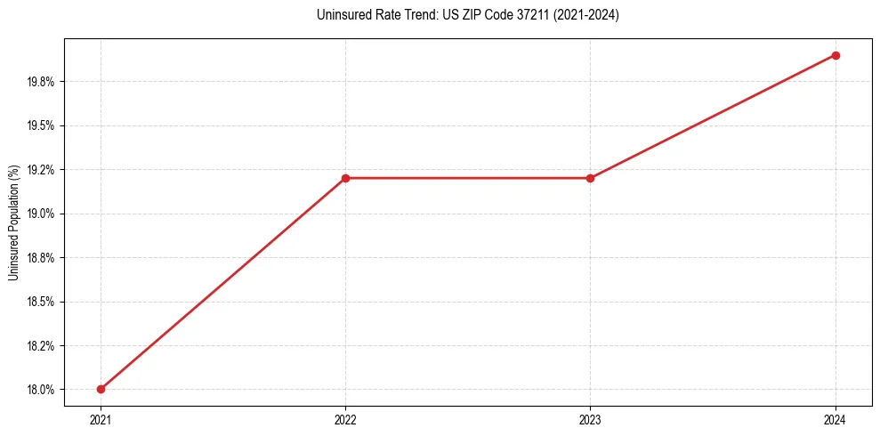 Uninsured trend chart for US ZIP Code 37211