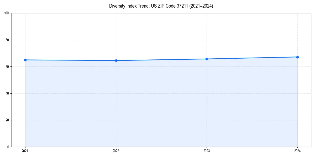 Line chart showing diversity index trends for 