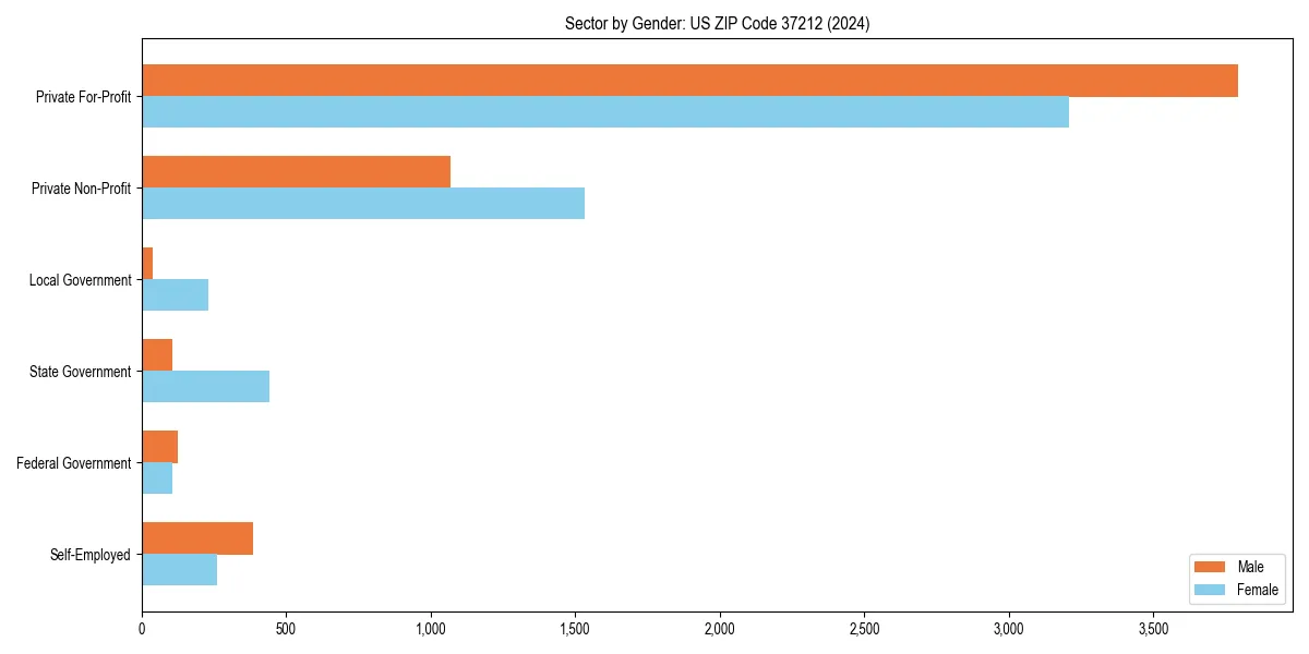 Employment sector breakdown by gender in 