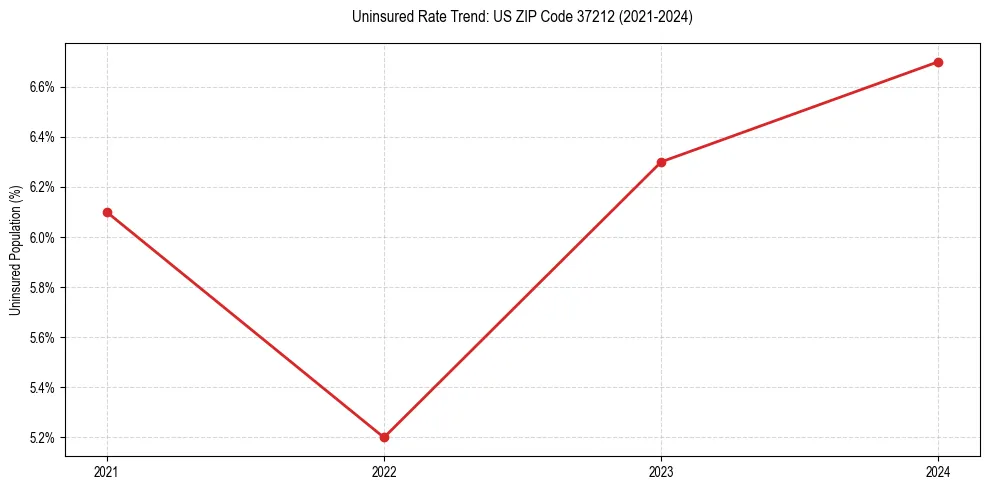 Uninsured trend chart for US ZIP Code 37212