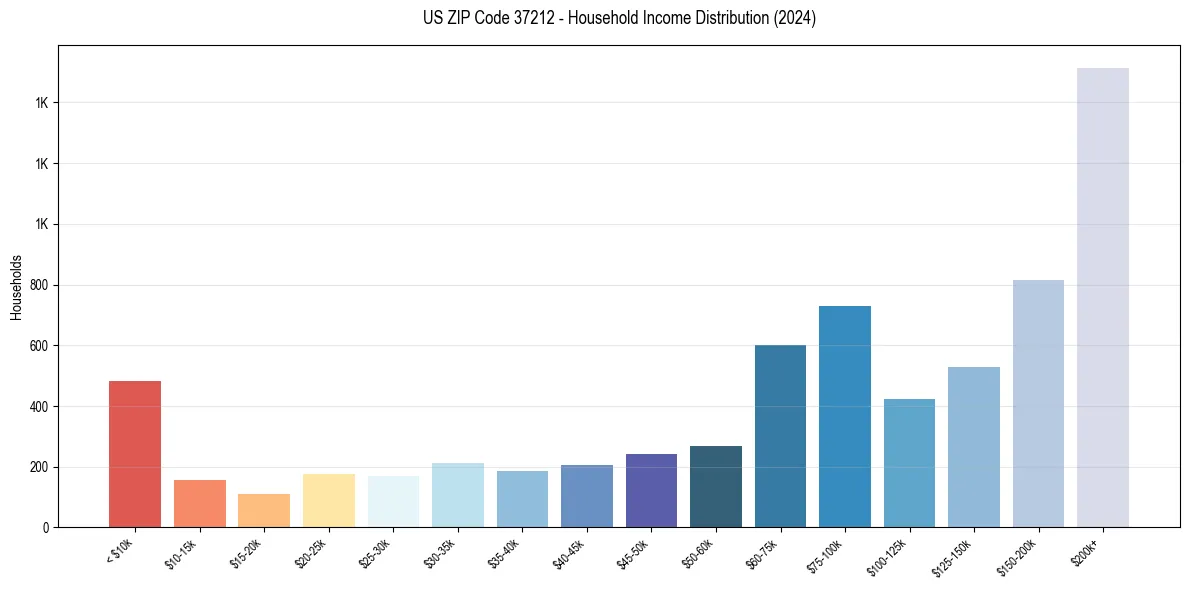 Income Distribution for 