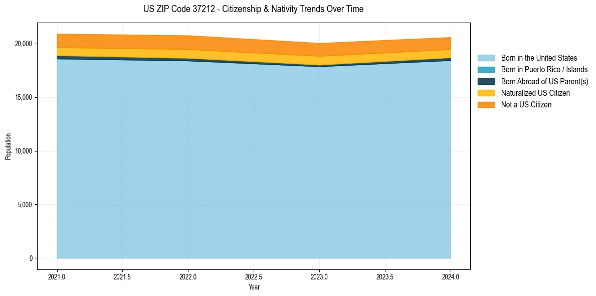 Historical nativity trends for 