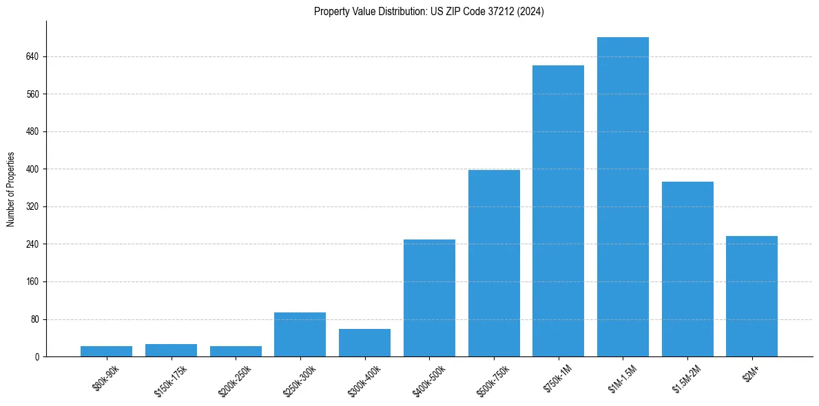 Value Distribution for 
