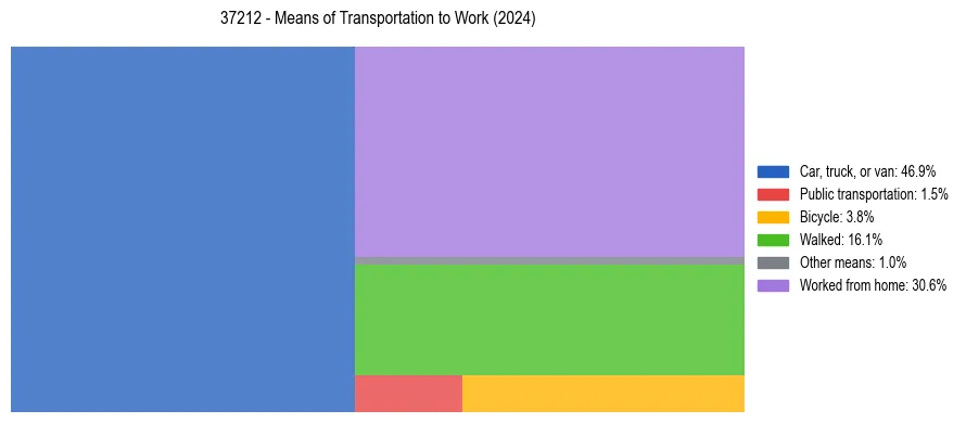 Commute modes in US ZIP Code 37212