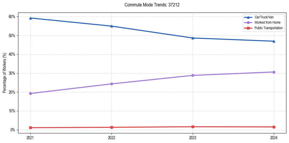 Transportation trends in US ZIP Code 37212