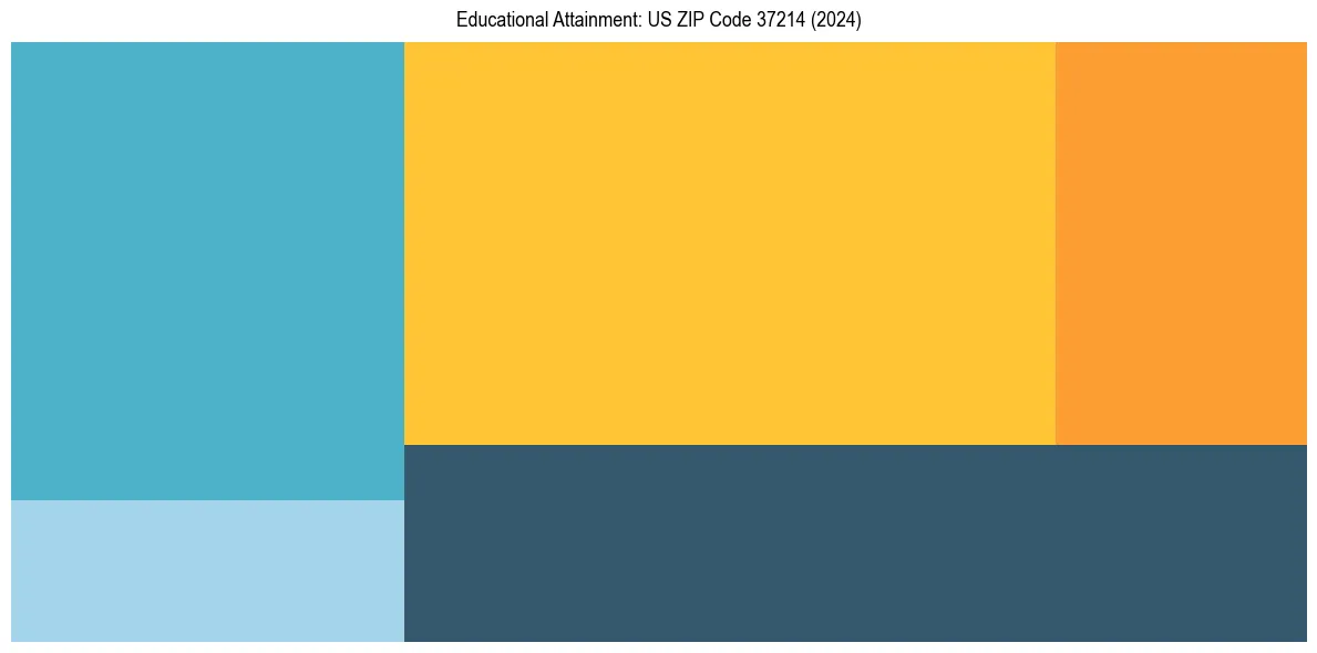 Education Treemap for  in 2024