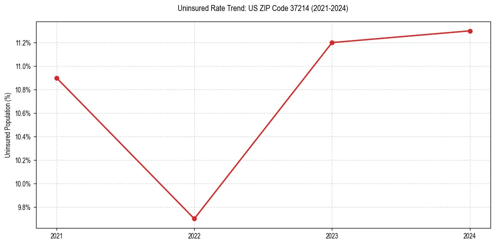 Uninsured trend chart for US ZIP Code 37214