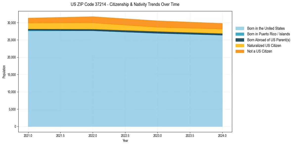 Historical nativity trends for 