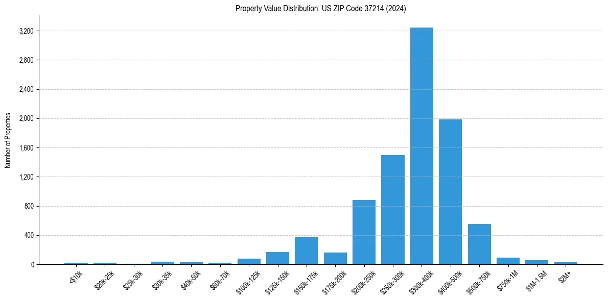 Value Distribution for 