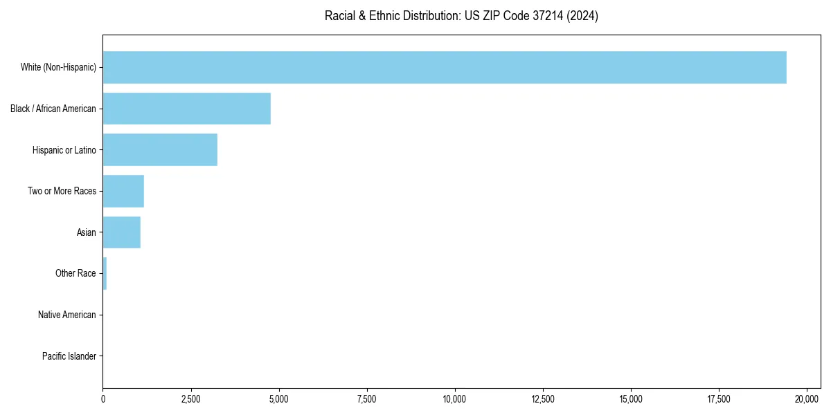 Bar chart showing racial distribution in  for 2024