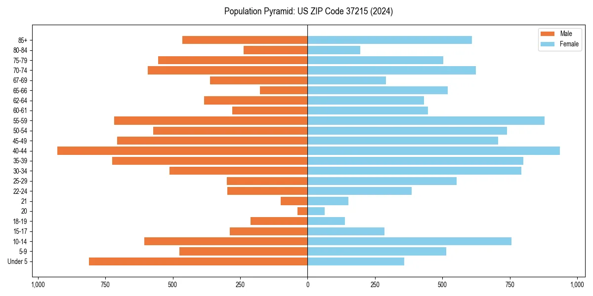 Population pyramid for