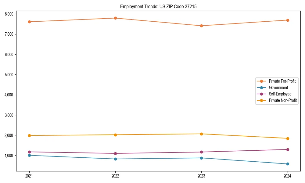 Long-term employment trends in