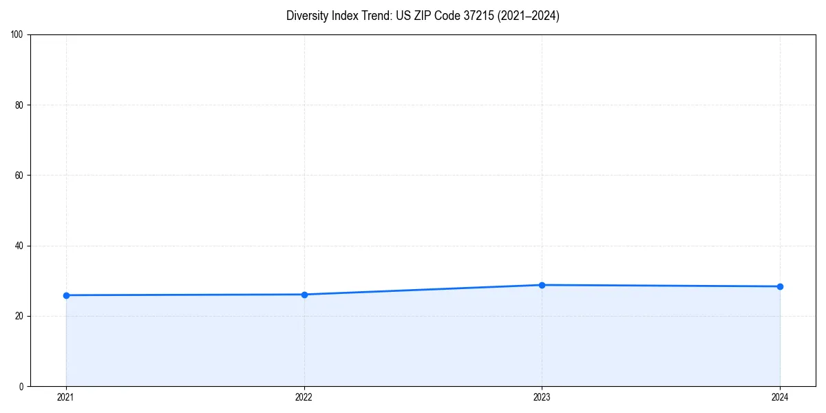 Line chart showing diversity index trends for