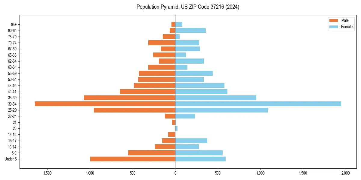 Population pyramid for 