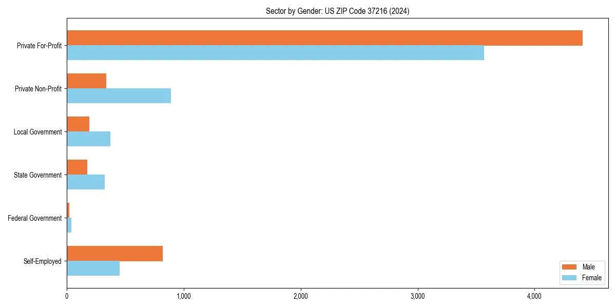Employment sector breakdown by gender in 