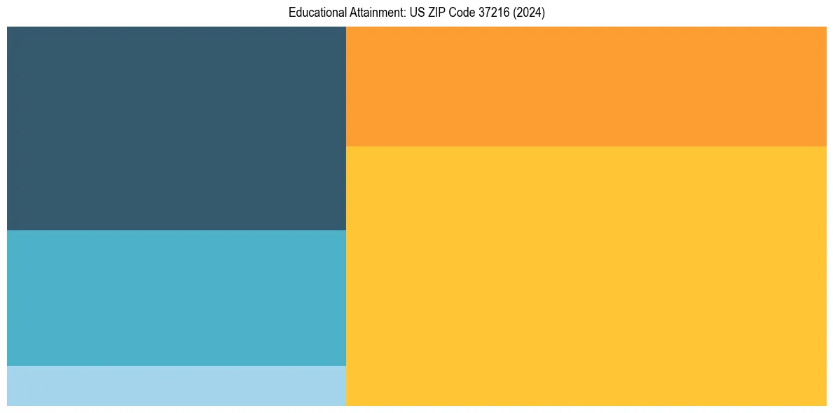 Education Treemap for  in 2024