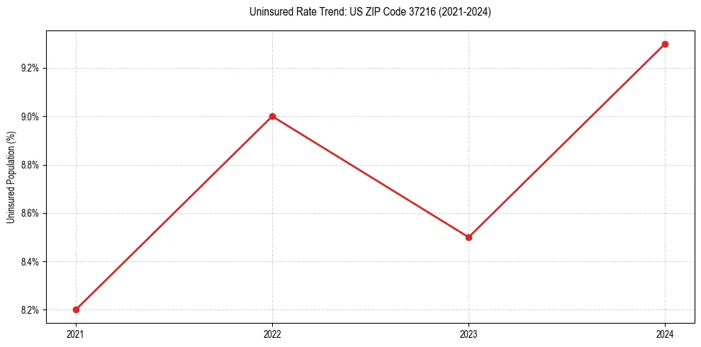 Uninsured trend chart for US ZIP Code 37216