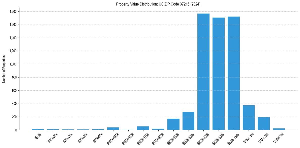 Value Distribution for 