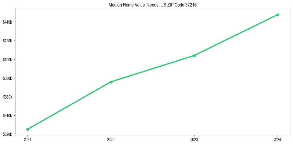 Median property value trends in 