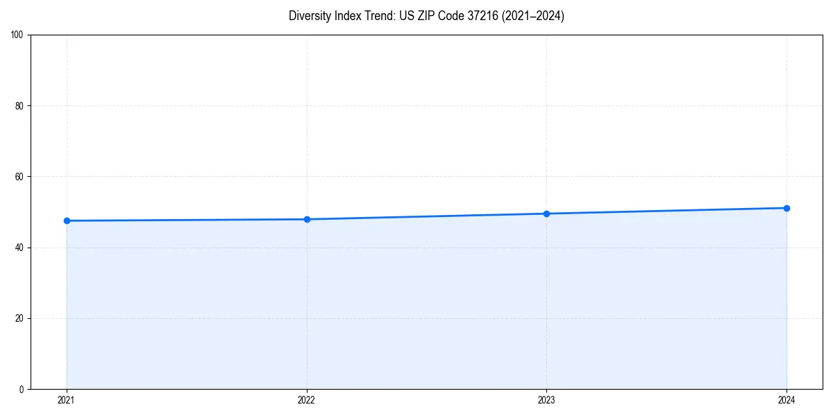 Line chart showing diversity index trends for 