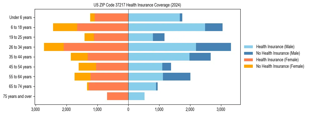 Health insurance pyramid for US ZIP Code 37217
