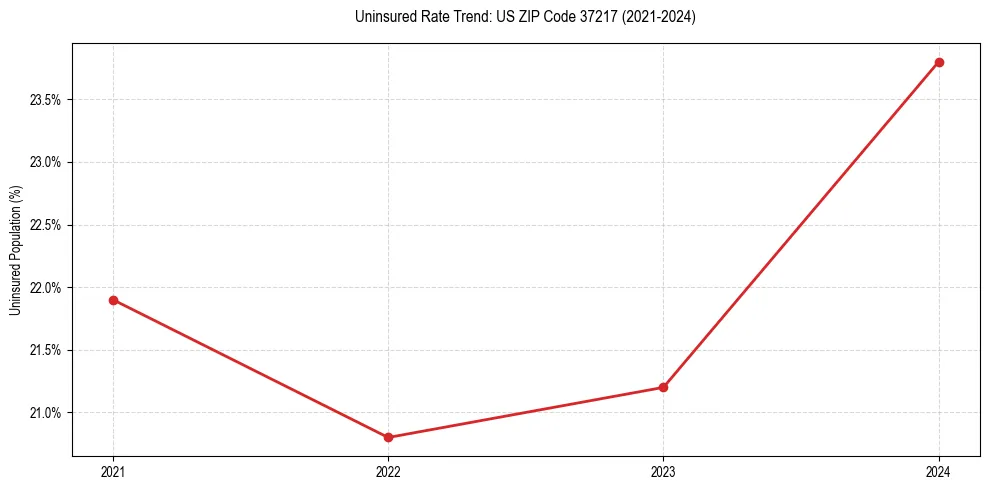 Uninsured trend chart for US ZIP Code 37217