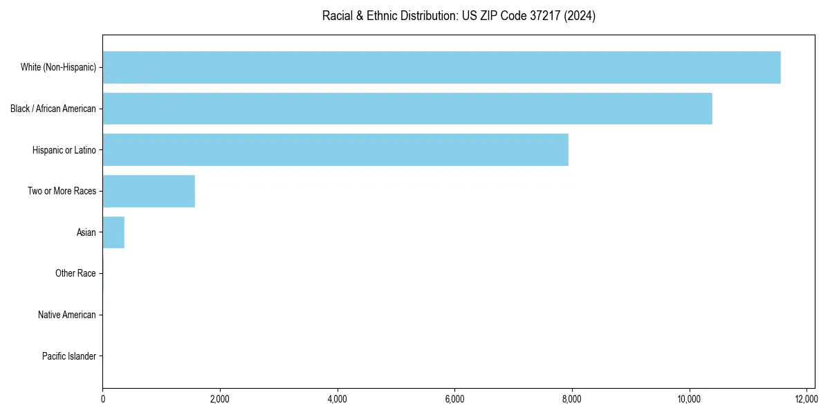 Bar chart showing racial distribution in  for 2024