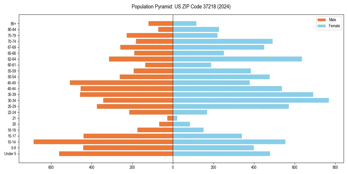Population pyramid for 
