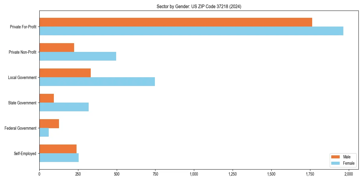 Employment sector breakdown by gender in 
